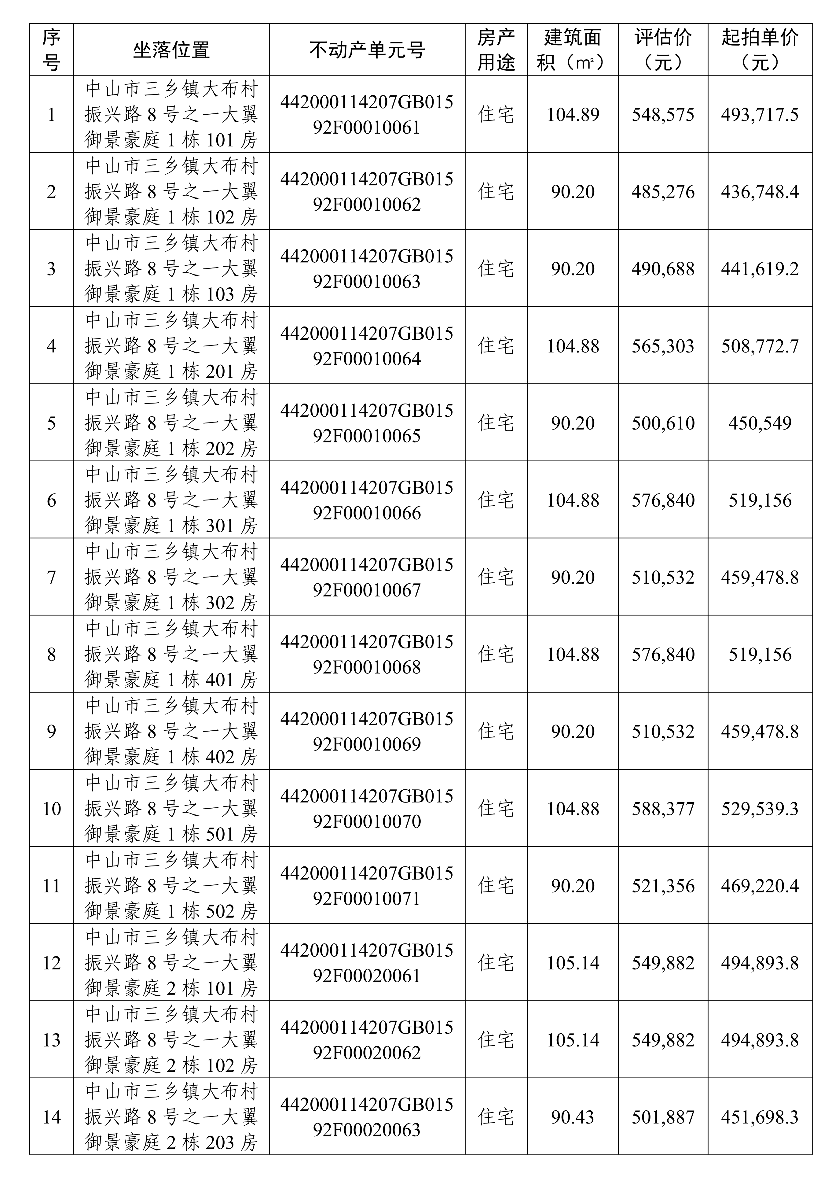 修改稿2-中山市三乡镇大翼御景豪庭和岚彩名苑项目56宗住宅整体（第二次）公开拍卖公告(1)_01