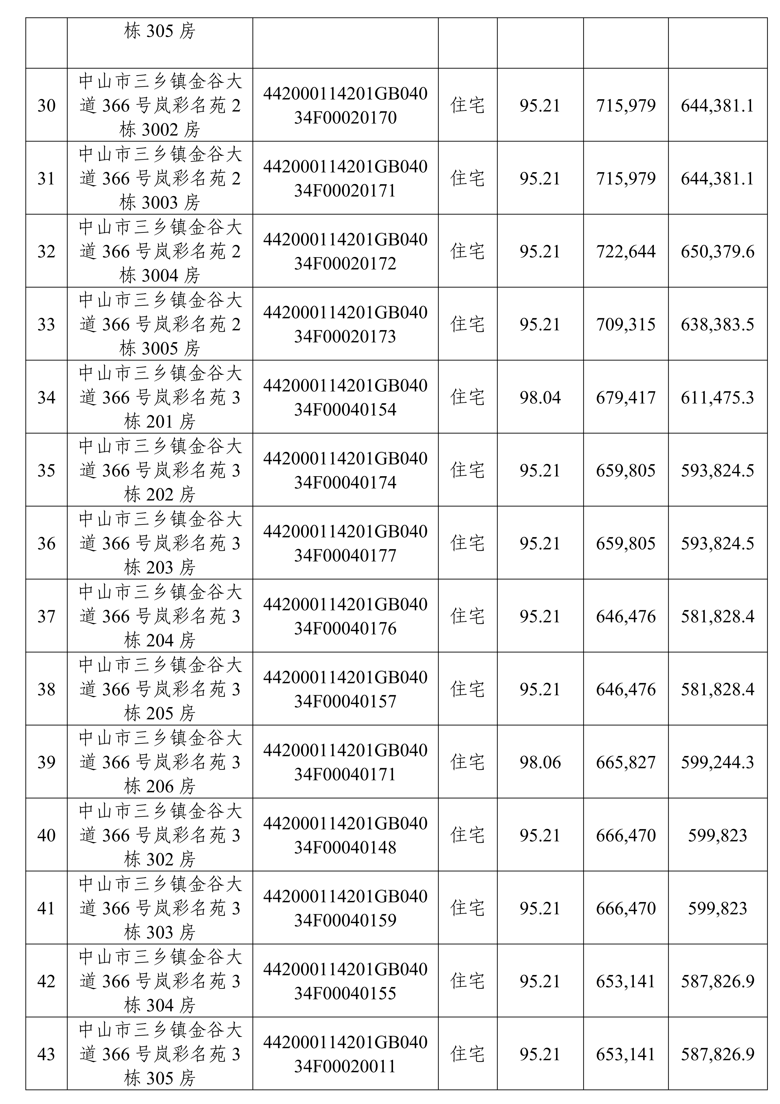 修改稿2-中山市三乡镇大翼御景豪庭和岚彩名苑项目56宗住宅整体（第二次）公开拍卖公告(1)_03