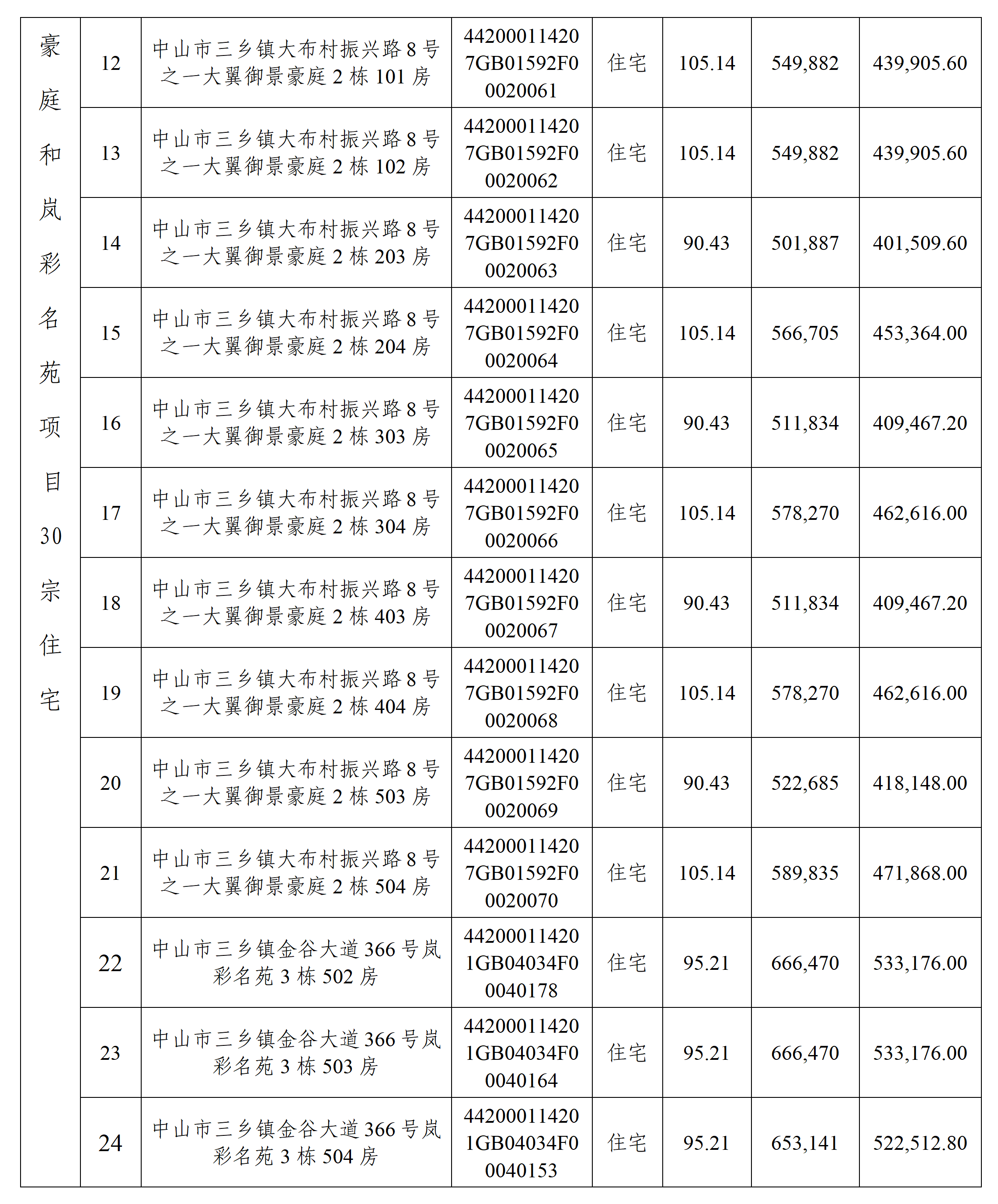 中山市三乡镇大翼御景豪庭和岚彩名苑项目56宗住宅（第三次）公开拍卖公告-双面打印，骑缝，最后一页盖章(1)_04